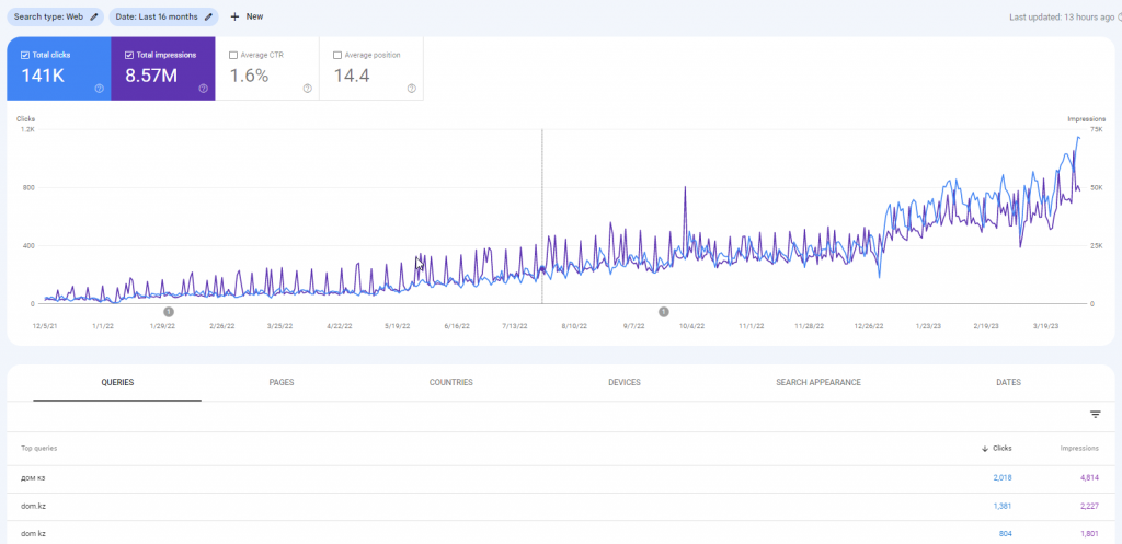 Данные из Google Search Console