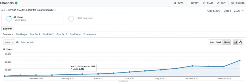 Динамика по Google Analytics. Рост сеансов на 1445%