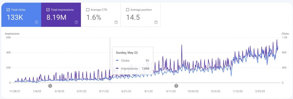 Динаміка по Search Console