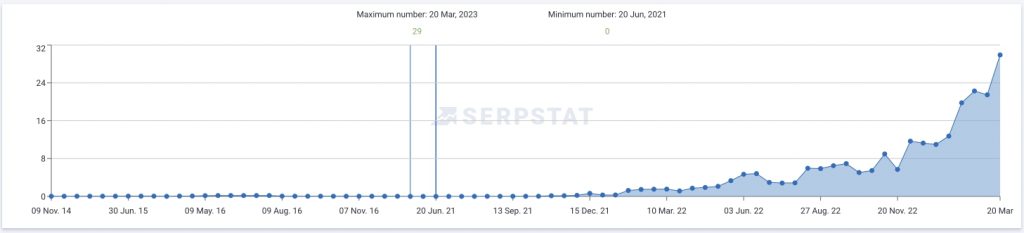 Динамика видимости по Serpstat