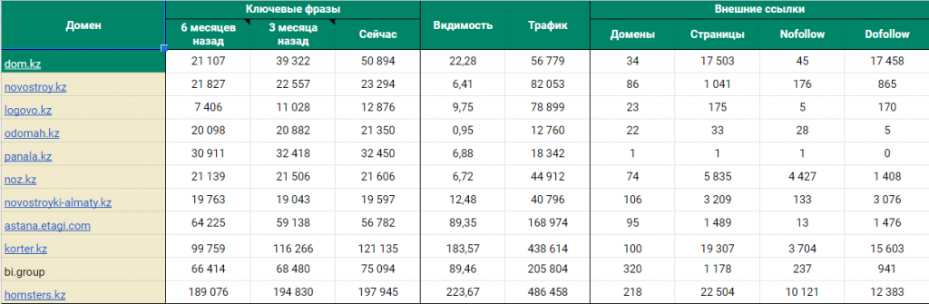 Мы анализировали не только наш сайт, но и конкурентов в нашей тематике