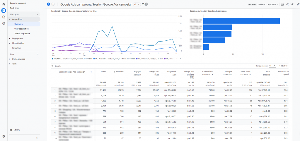 Для детального аналізу реклами Google Ads в GA4 є зручний звіт