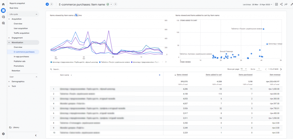 Цей звіт знаходиться у вкладці Монетизація та містить дані по взаємодії з товарами, представлені на сайті чи в додатку