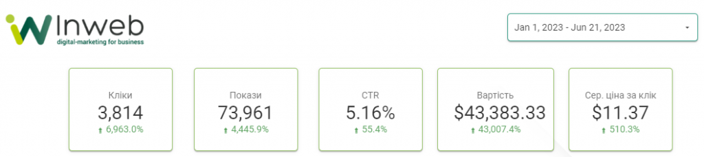 На скриншоті бачимо показники з 1 січня 2023 по 21 червня 2023 року