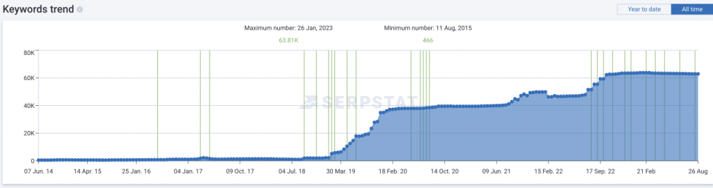 Динаміка ключових слів на сайті по даним Serpstat