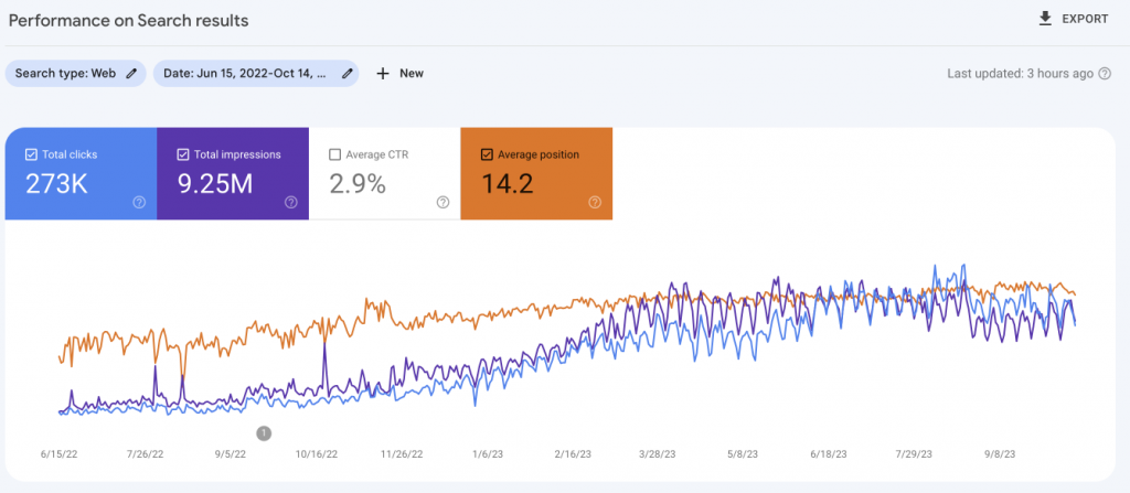 Динаміка по Google Search Console