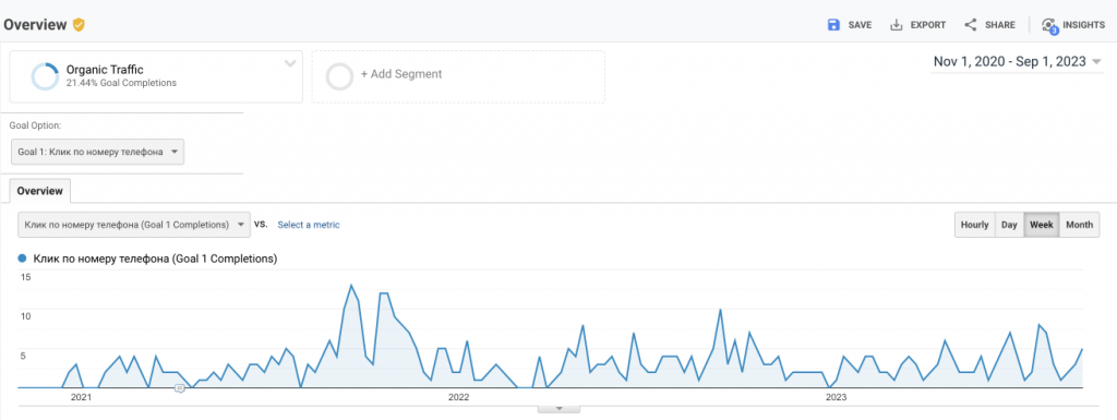 Динаміка зростання кліків по номеру телефона. Є сезонні просадки кожен грудень