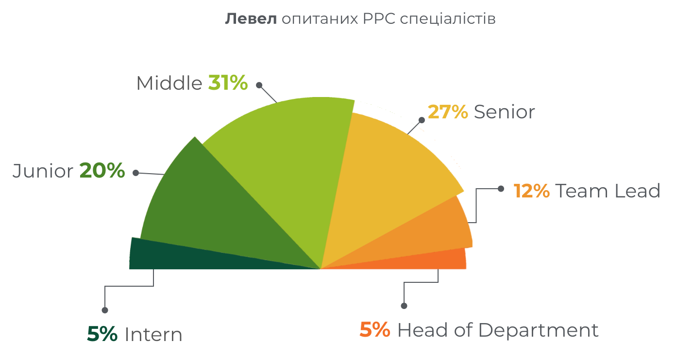 Фото: Скільки заробляють PPC-cпеціалісти у 2023 році: дослідження Inweb (Netpeak Group)