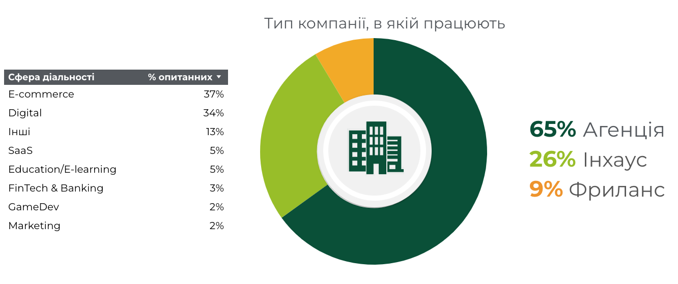 Фото: Скільки заробляють PPC-cпеціалісти у 2023 році: дослідження Inweb (Netpeak Group)
