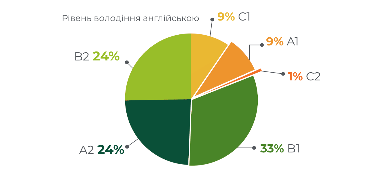 Фото: Скільки заробляють PPC-cпеціалісти у 2023 році: дослідження Inweb (Netpeak Group)
