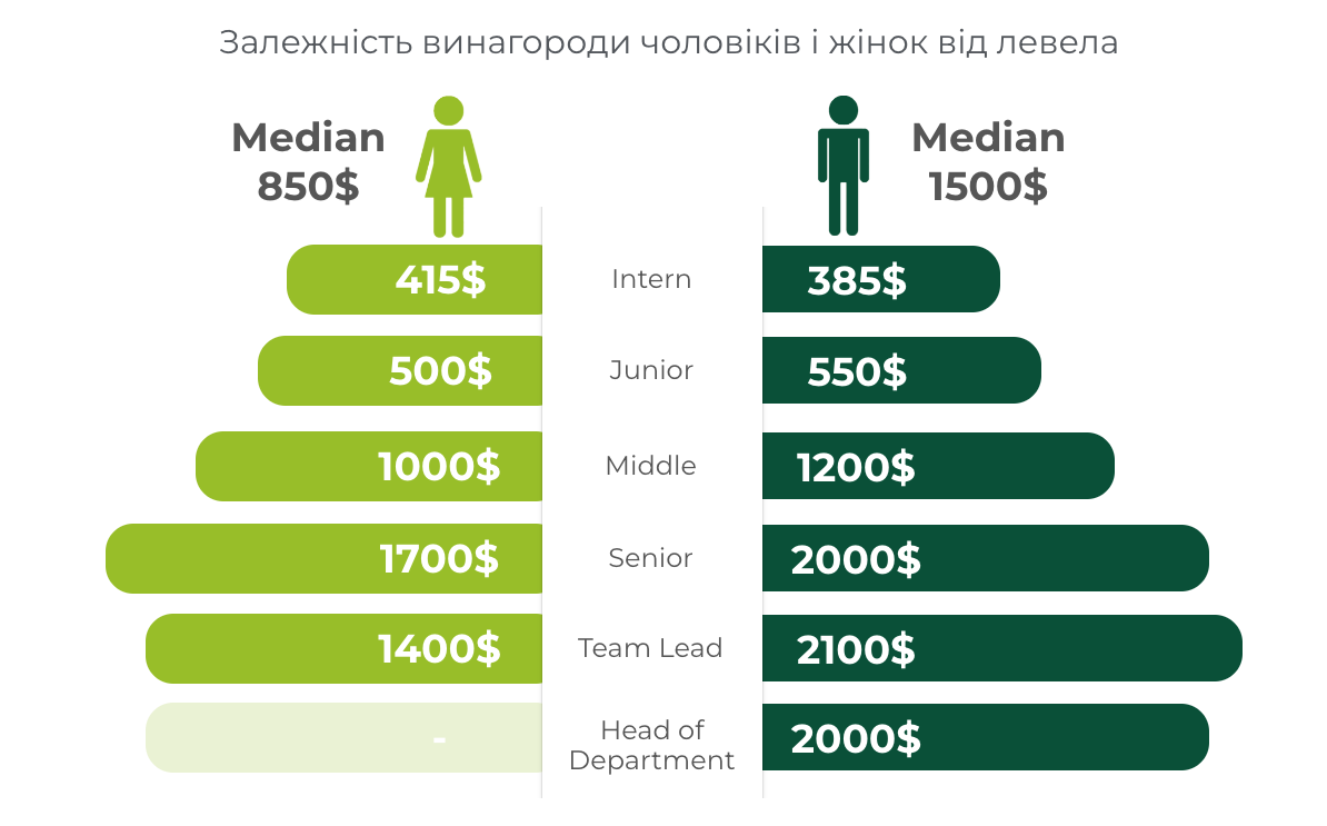 Фото: Скільки заробляють PPC-cпеціалісти у 2023 році: дослідження Inweb (Netpeak Group)
