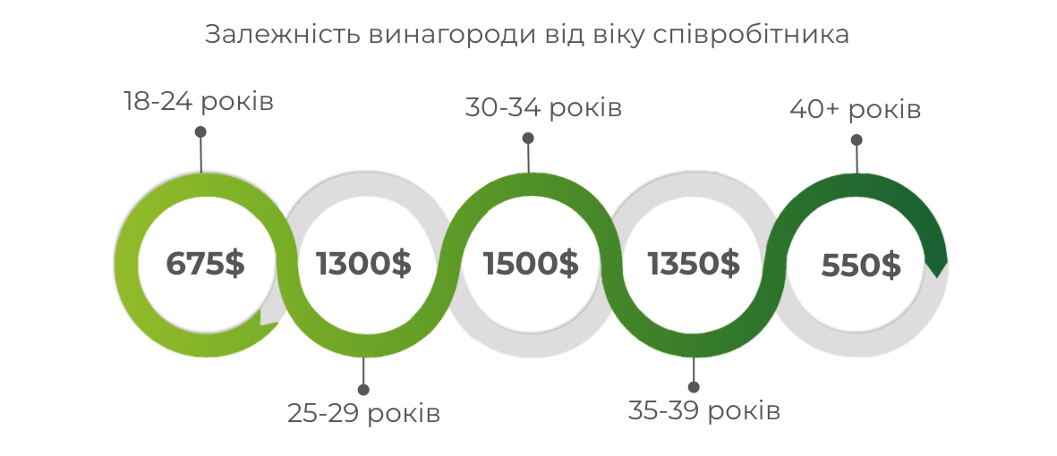 Фото: Скільки заробляють PPC-cпеціалісти у 2023 році: дослідження Inweb (Netpeak Group)
