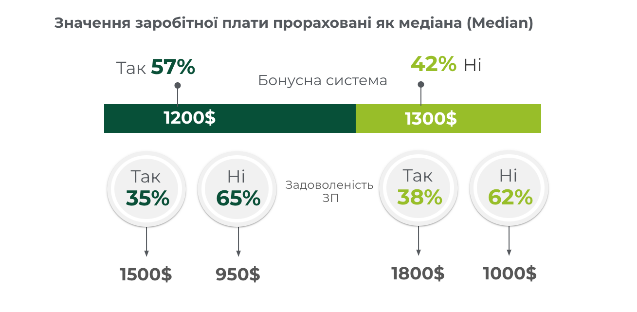 Фото: Скільки заробляють PPC-cпеціалісти у 2023 році: дослідження Inweb (Netpeak Group)
