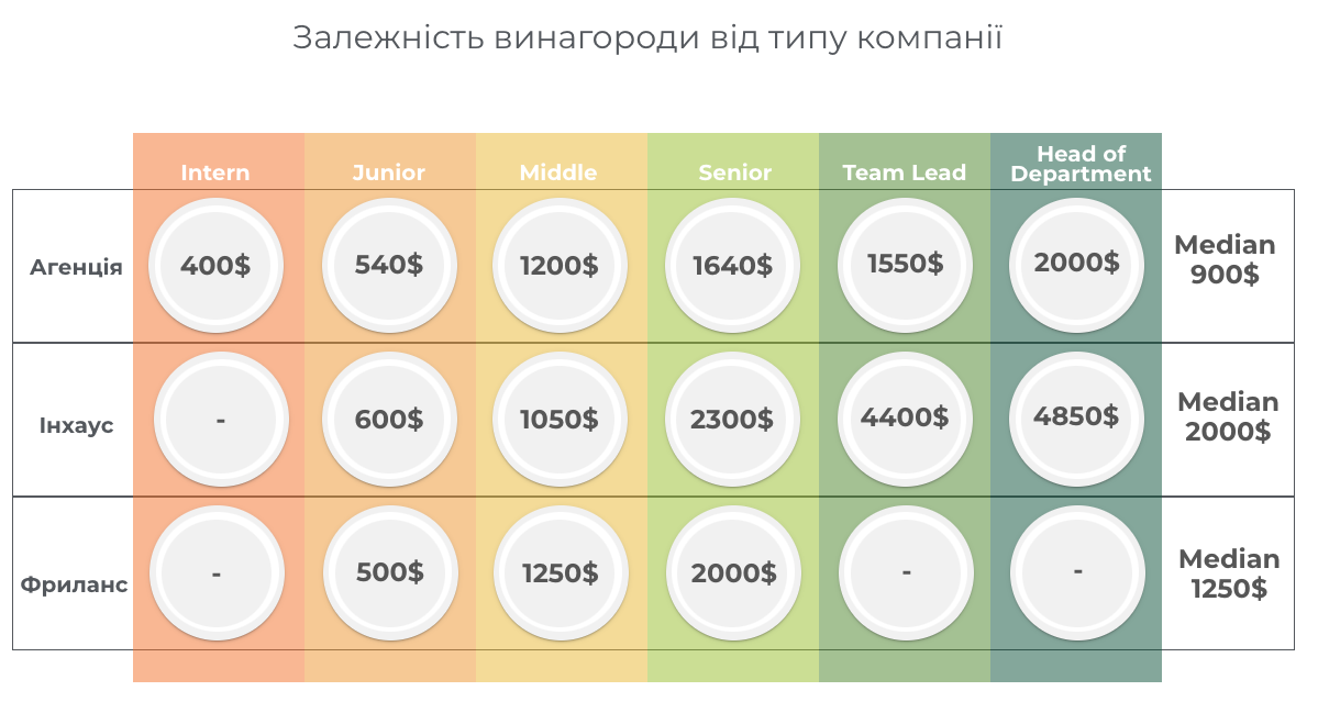 Фото: Скільки заробляють PPC-cпеціалісти у 2023 році: дослідження Inweb (Netpeak Group)
