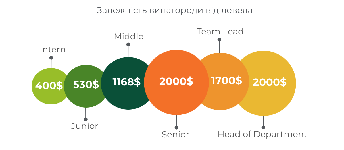 Фото: Скільки заробляють PPC-cпеціалісти у 2023 році: дослідження Inweb (Netpeak Group)
