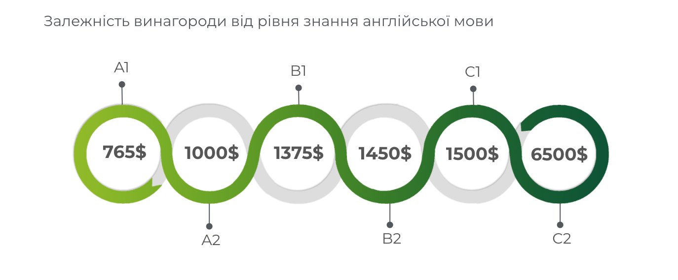 Фото: Скільки заробляють PPC-cпеціалісти у 2023 році: дослідження Inweb (Netpeak Group)
