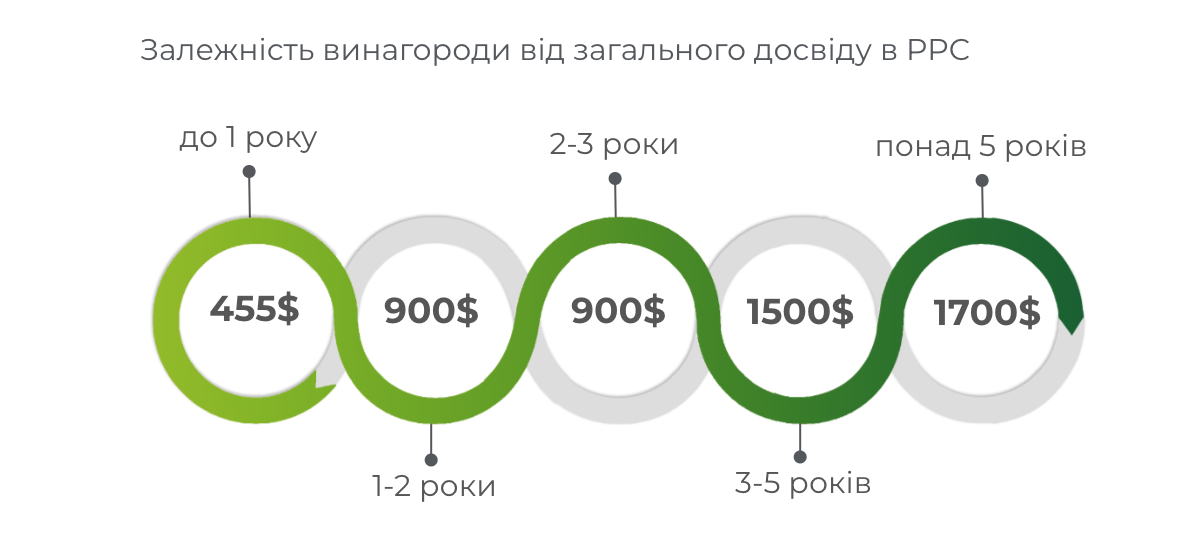 Фото: Скільки заробляють PPC-cпеціалісти у 2023 році: дослідження Inweb (Netpeak Group)
