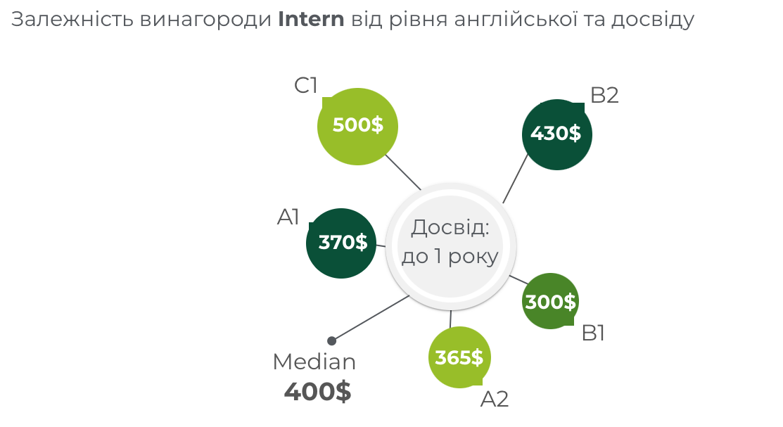 Фото: Скільки заробляють PPC-cпеціалісти у 2023 році: дослідження Inweb (Netpeak Group)
