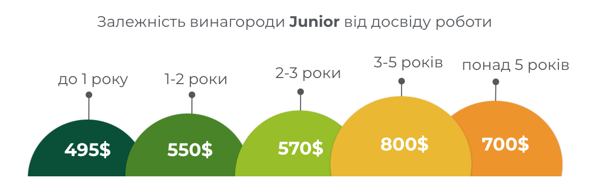 Фото: Скільки заробляють PPC-cпеціалісти у 2023 році: дослідження Inweb (Netpeak Group)
