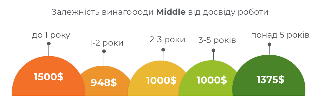 Фото: Скільки заробляють PPC-cпеціалісти у 2023 році: дослідження Inweb (Netpeak Group)
