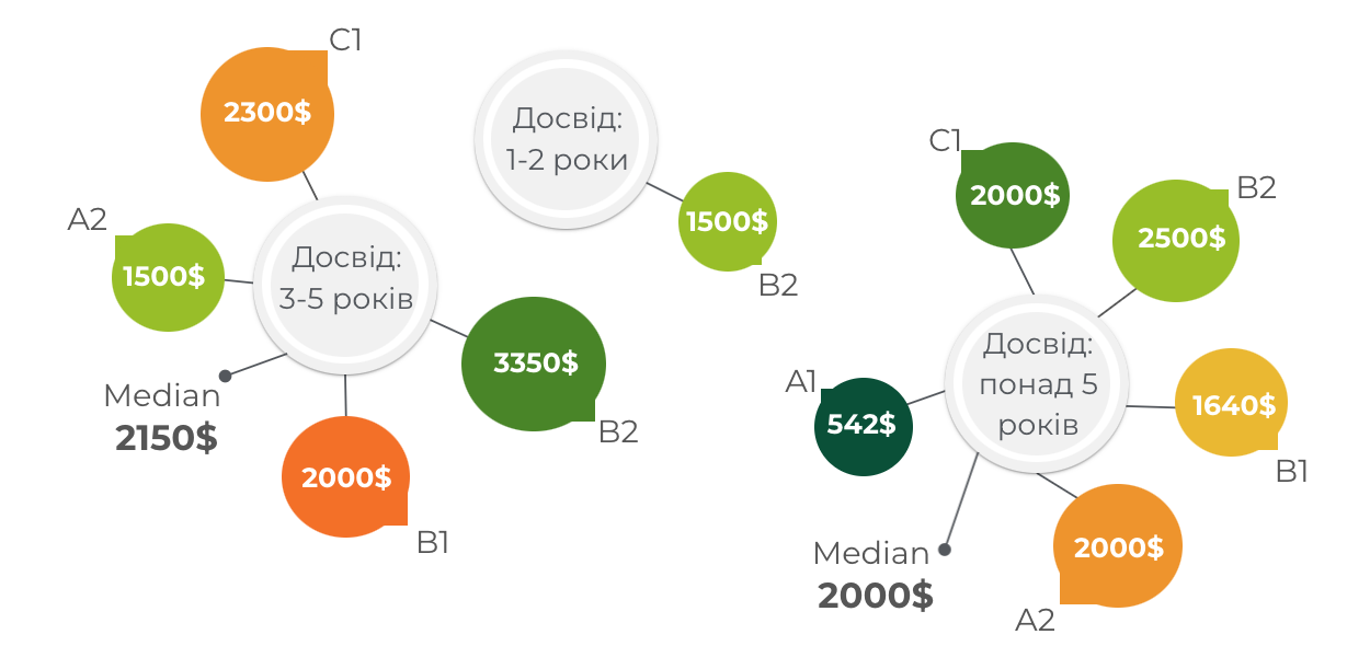 Фото: Скільки заробляють PPC-cпеціалісти у 2023 році: дослідження Inweb (Netpeak Group)
