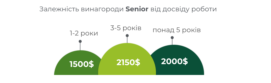 Фото: Скільки заробляють PPC-cпеціалісти у 2023 році: дослідження Inweb (Netpeak Group)
