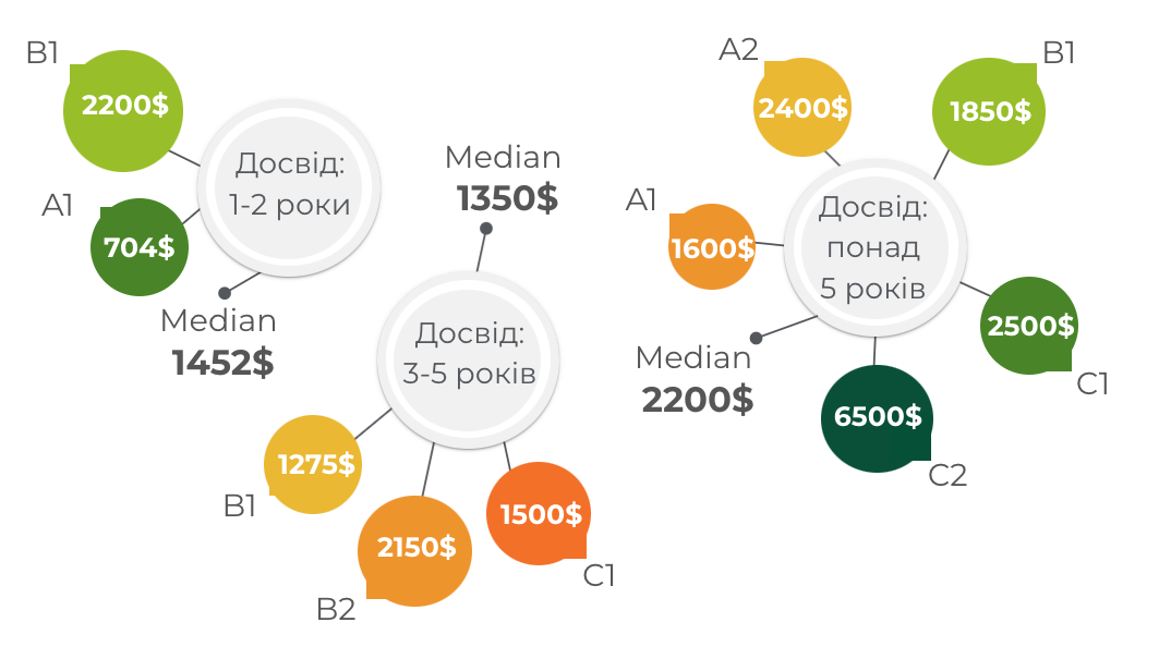 Фото: Скільки заробляють PPC-cпеціалісти у 2023 році: дослідження Inweb (Netpeak Group)
