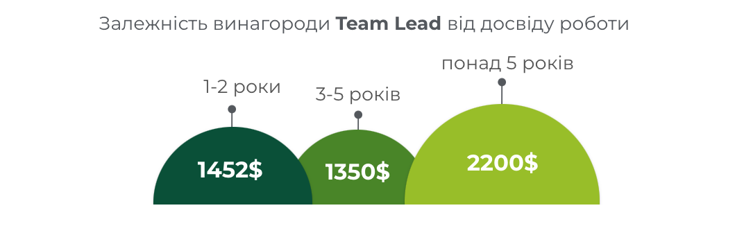 Фото: Скільки заробляють PPC-cпеціалісти у 2023 році: дослідження Inweb (Netpeak Group)
