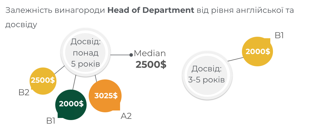 Фото: Скільки заробляють PPC-cпеціалісти у 2023 році: дослідження Inweb (Netpeak Group)
