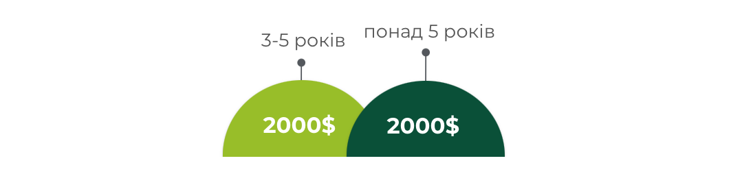 Фото: Скільки заробляють PPC-cпеціалісти у 2023 році: дослідження Inweb (Netpeak Group)
