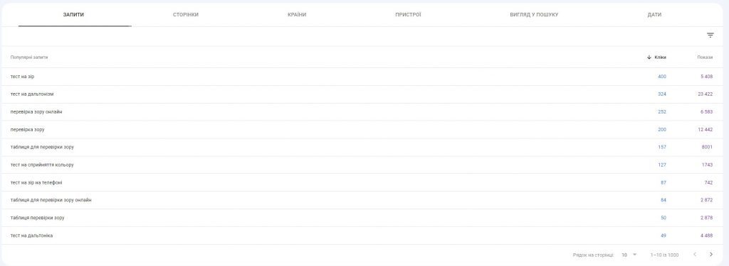 Статистика за сторінками з Google Search Console