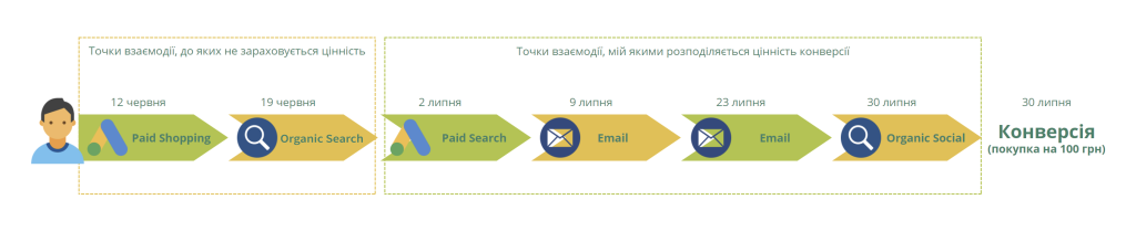 Період врахування конверсії