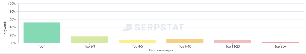 Діапазон позицій за даними Serpstat