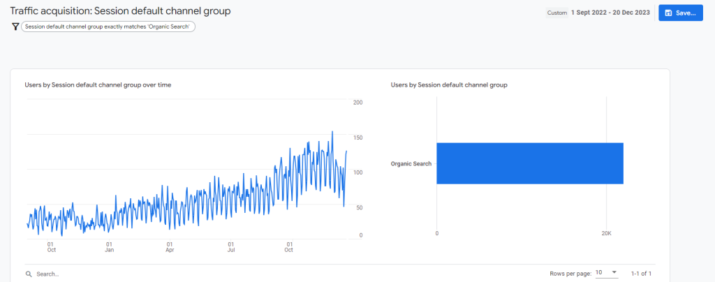 Дані по органічному трафіку з Google Analytics 4 з вересня 2022 по грудень 2023 року