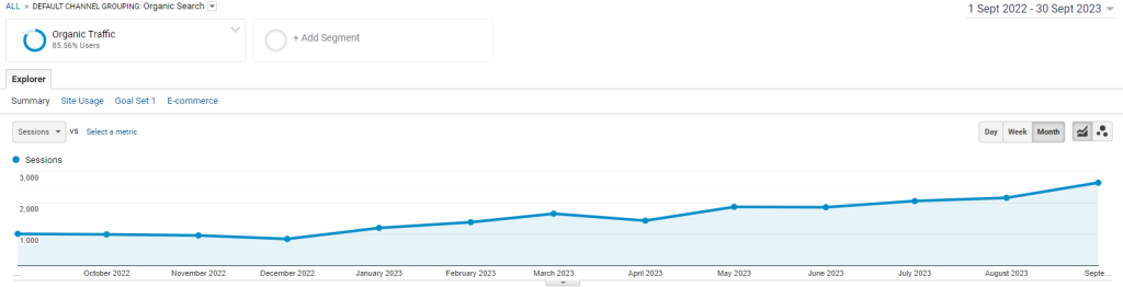 Дані по органічному трафіку з Google Analytics з вересня 2022 по вересень 2023 року 