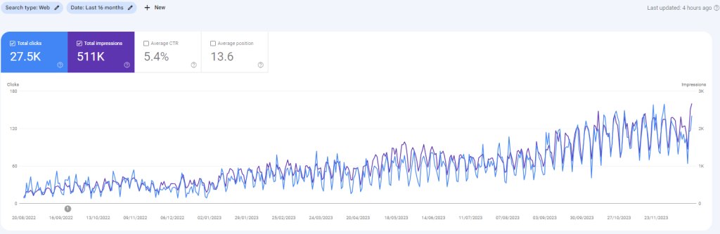 Дані по трафіку з Google Search Console за 16 місяців з серпня 2022 по грудень 2023 року