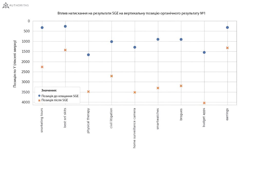 Вплив SGE на органічні запити