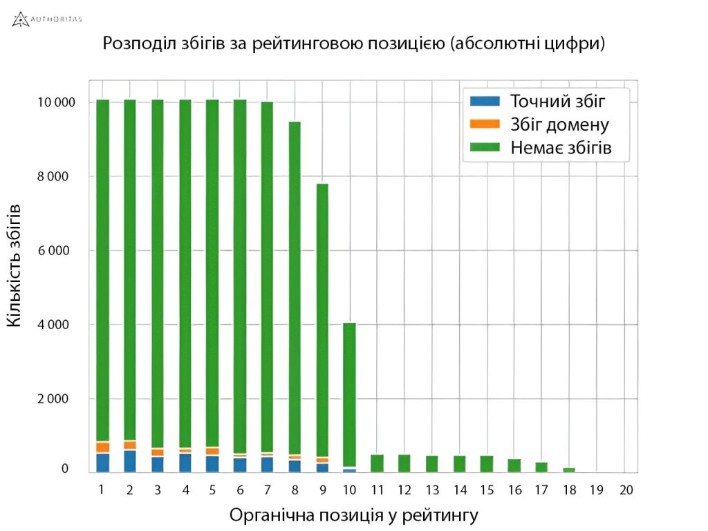 Як впливає генеративна видача SGE на сніпети