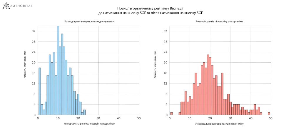 Вплив SGE на органічну видачу на прикладі Вікіпедії