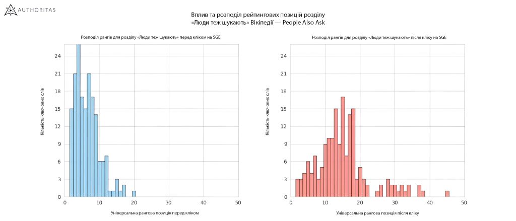 Вплив SGE на органічну видачу на прикладі Вікіпедії