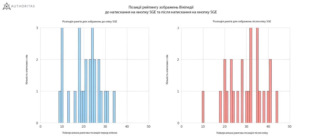 Вплив SGE на органічну видачу на прикладі Вікіпедії
