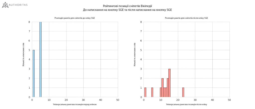 Вплив SGE на органічну видачу на прикладі Вікіпедії