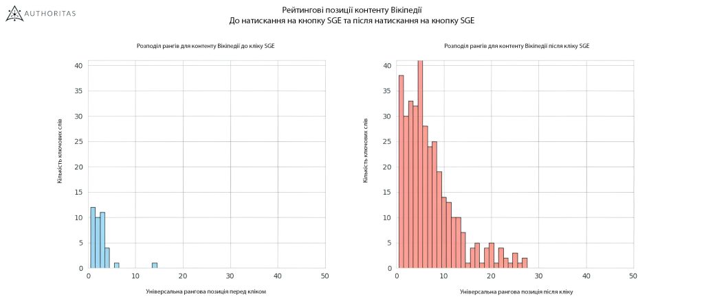 Вплив SGE на органічну видачу на прикладі Вікіпедії