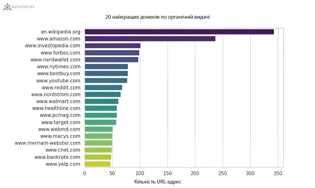 20 найкращих доменів по органічній видачі