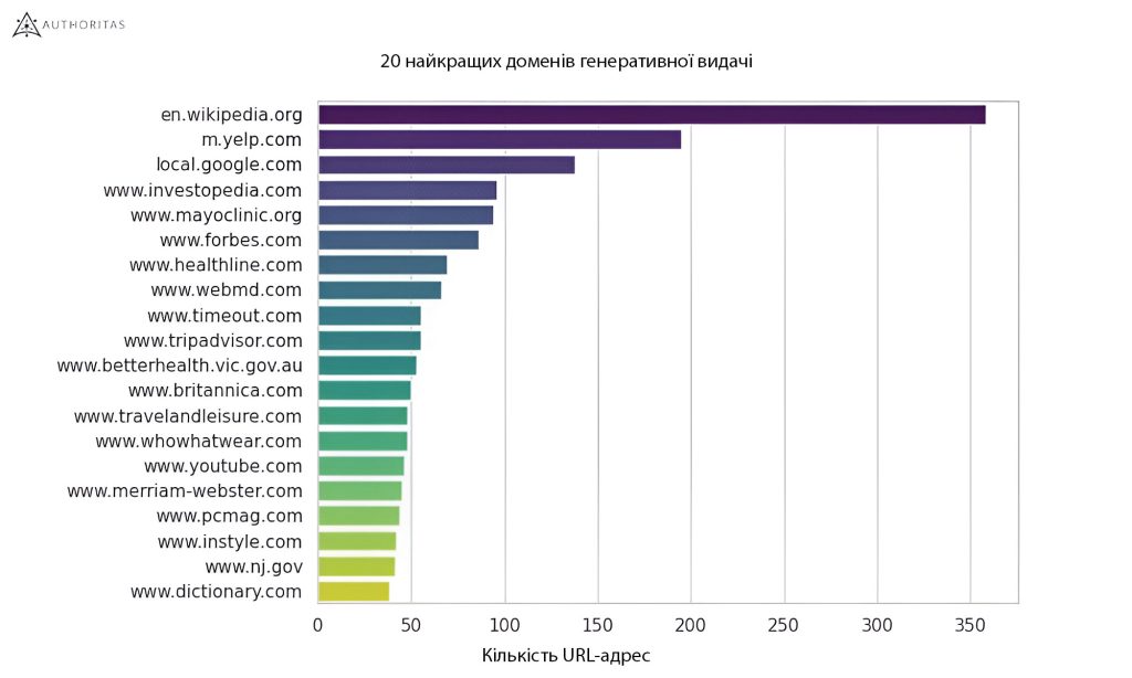 20 найкращих доменів генеративної видачі