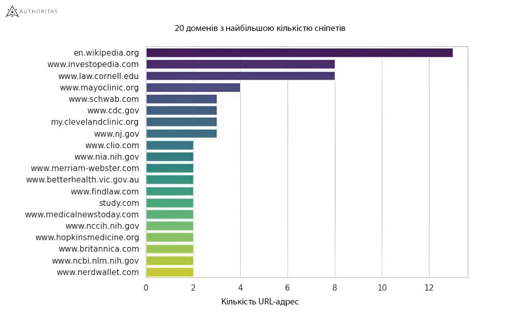 20 доменів з найбільшою кількістю сніпетів