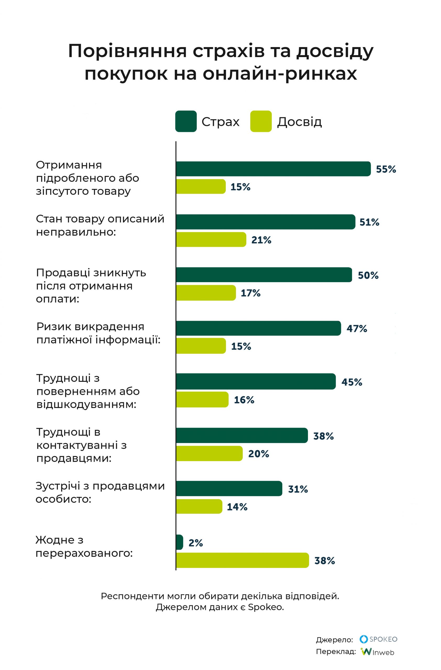 Фото: Дослідження: шахрайство та інші страхи онлайн-ринку — чому люди бояться купувати онлайн