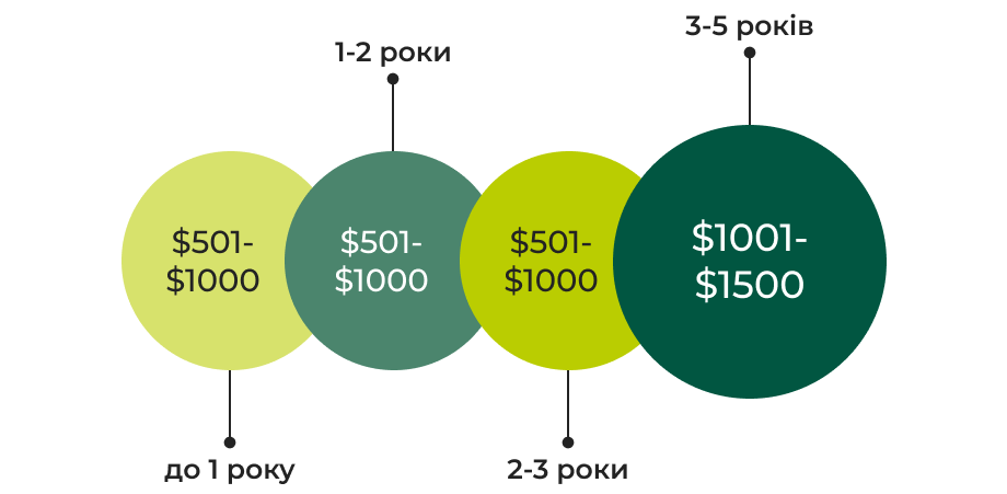 Зарплата Junior SEO