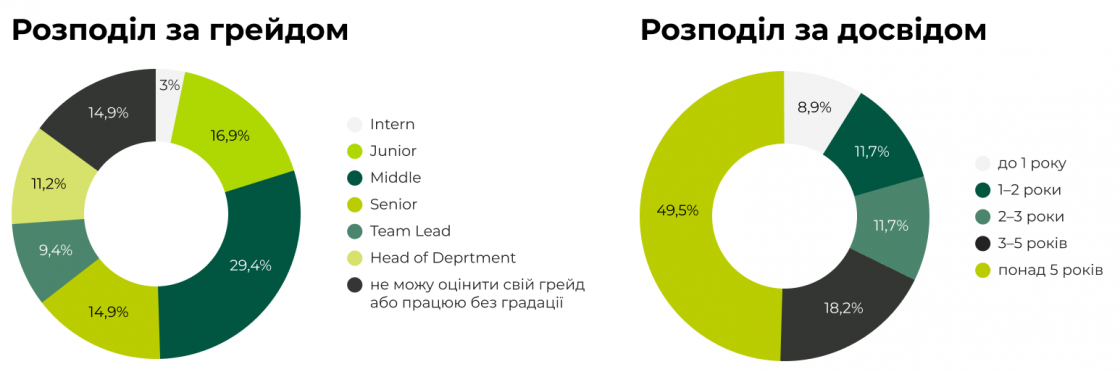 Грейд та досвід — дослідження SEO Inweb