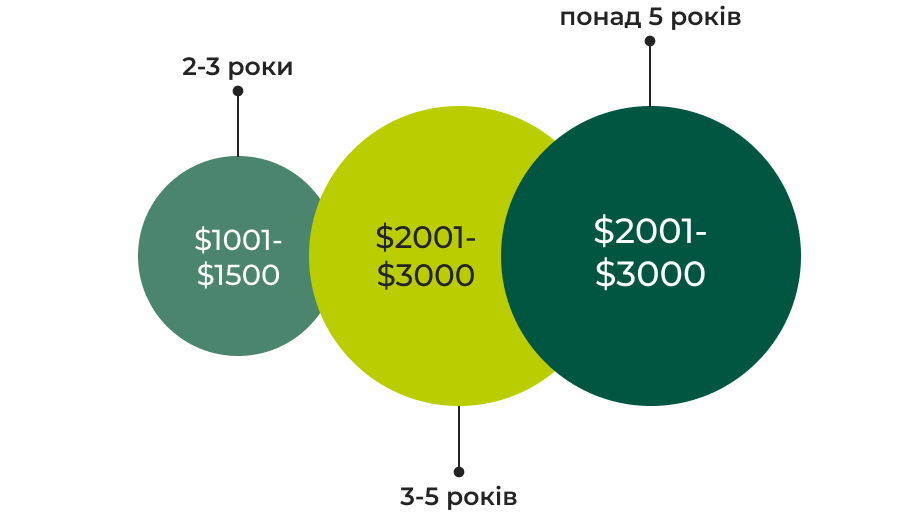 Зарплата Head of Department SEO — дослідження